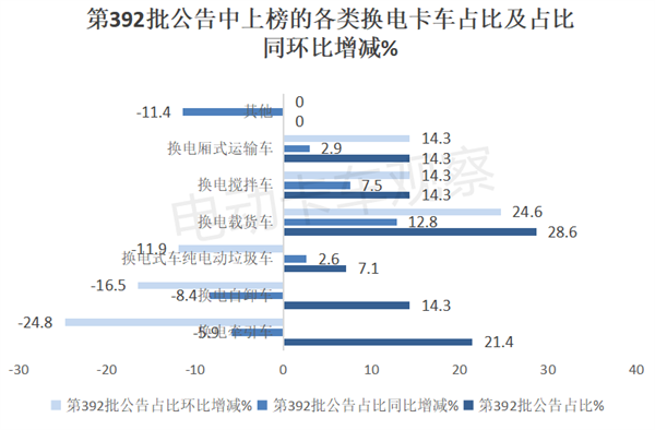 工信部第392批换电卡车公告：重卡地位凸显