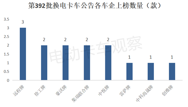 工信部第392批换电卡车公告：重卡地位凸显