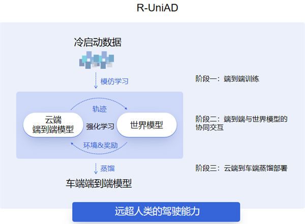 强化学习加速智驾跨越式演进，商汤绝影发布与世界模型协同交互的端到端自动驾驶技术路线R-UniAD