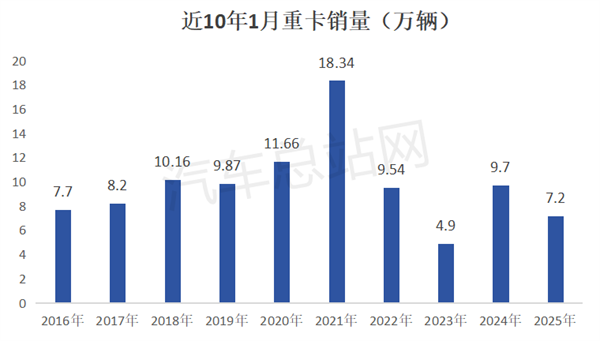 车企如何应对2025年重卡市场需求不足？