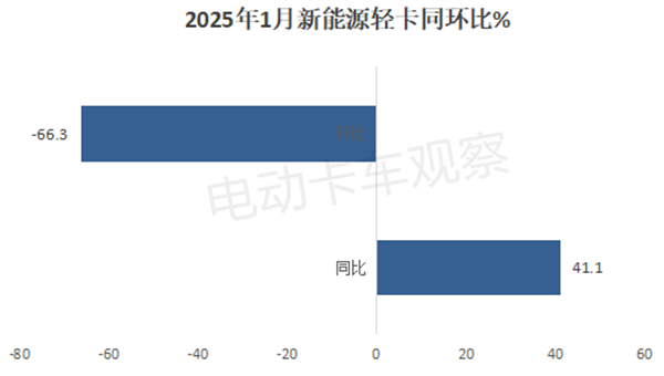 2025年1月新能源轻卡：竞争格局生变