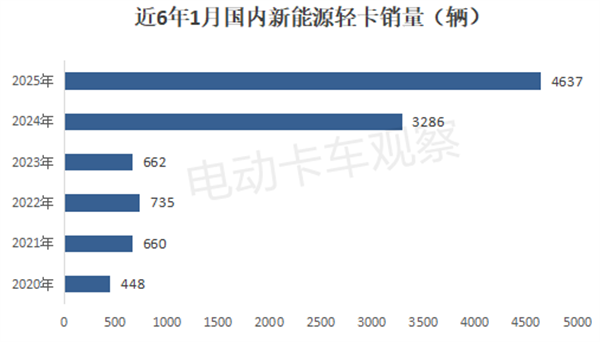 2025年1月新能源轻卡：竞争格局生变