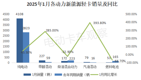 2025年1月新能源轻卡：竞争格局生变