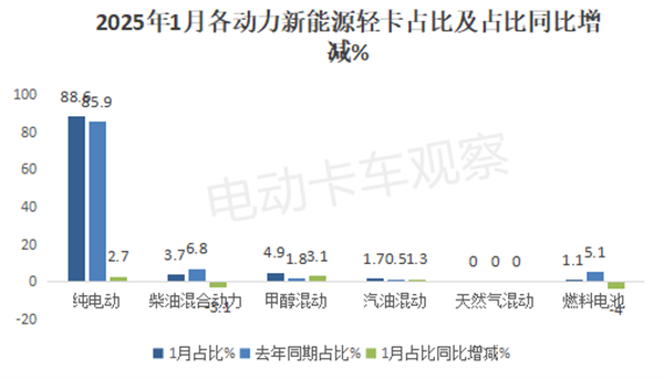 2025年1月新能源轻卡：竞争格局生变