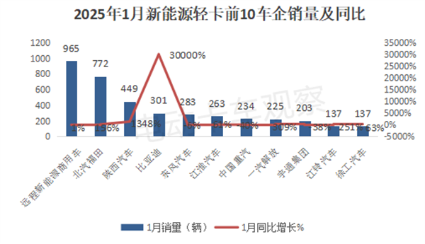 2025年1月新能源轻卡：竞争格局生变