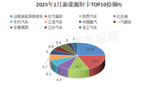 2025年1月新能源轻卡：竞争格局生变