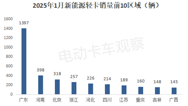 2025年1月新能源轻卡：竞争格局生变