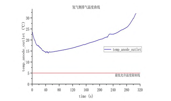 技术分享∣大功率PEMFC冷启动测试平台搭建及其典型问题研究