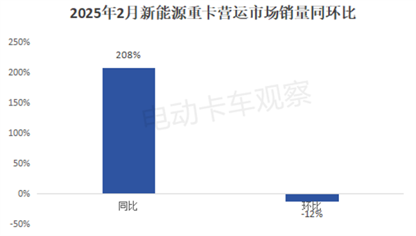 2025年2月新能源重卡营运市场：重汽首夺冠！