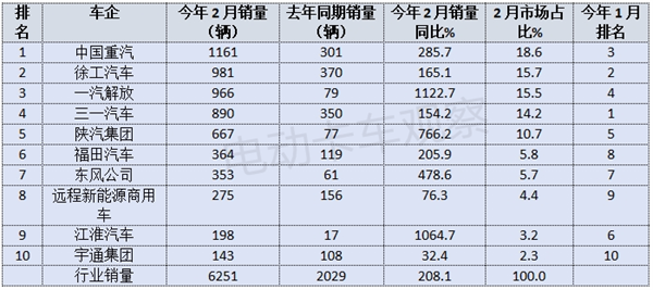 2025年2月新能源重卡营运市场：重汽首夺冠！