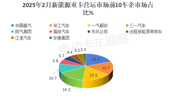 2025年2月新能源重卡营运市场：重汽首夺冠！