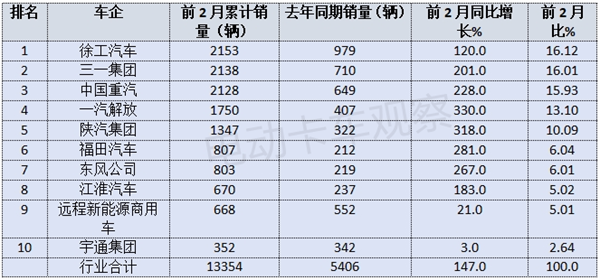 2025年2月新能源重卡营运市场：重汽首夺冠！