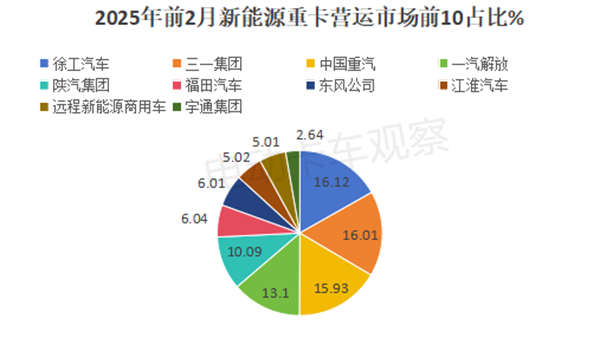 2025年2月新能源重卡营运市场：重汽首夺冠！