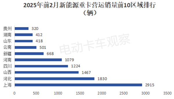 2025年2月新能源重卡营运市场：重汽首夺冠！