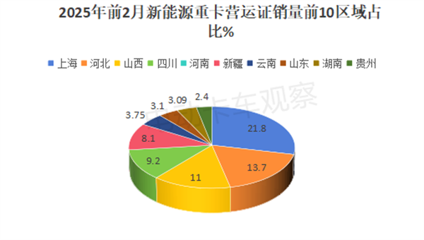 2025年2月新能源重卡营运市场：重汽首夺冠！