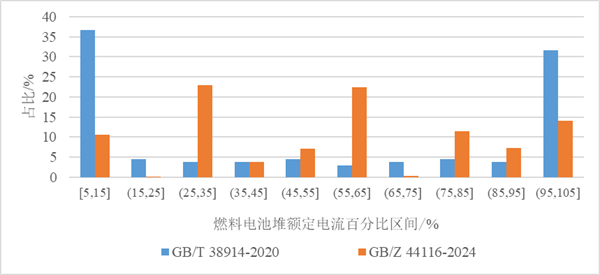 技术分享|燃料电池堆耐久试验标准比较：关键差异与应用指南