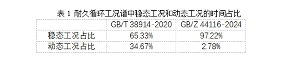 技术分享|燃料电池堆耐久试验标准比较：关键差异与应用指南