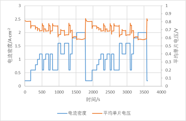 技术分享|燃料电池堆耐久试验标准比较：关键差异与应用指南