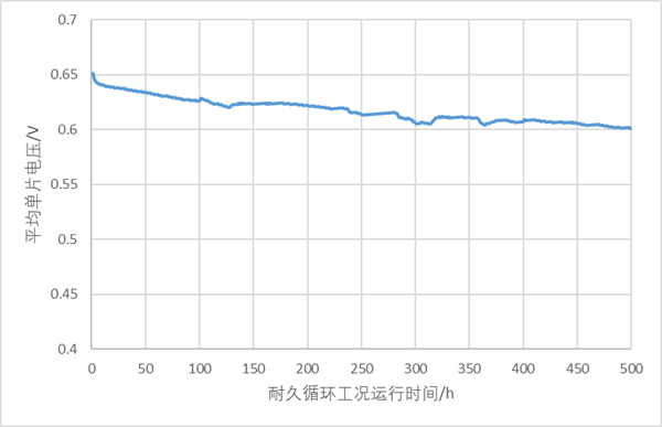 技术分享|燃料电池堆耐久试验标准比较：关键差异与应用指南