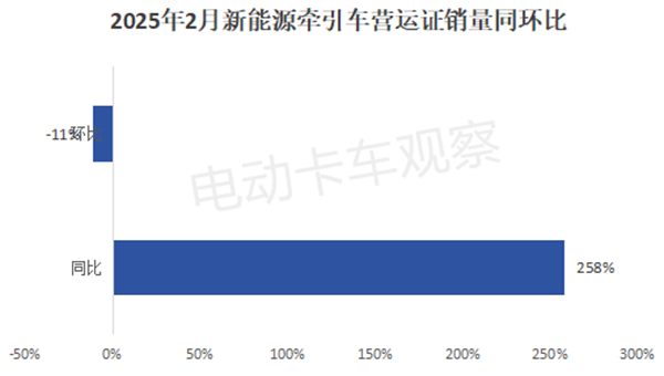 2025年2月新能源牵引车营运市场：重汽、解放位列冠亚军