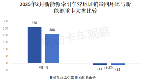 2025年2月新能源牵引车营运市场：重汽、解放位列冠亚军