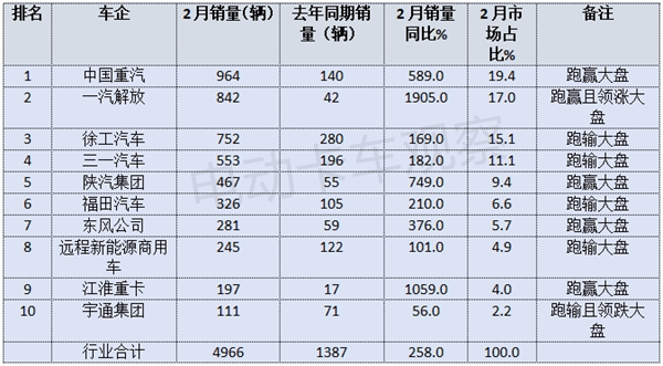 2025年2月新能源牵引车营运市场：重汽、解放位列冠亚军