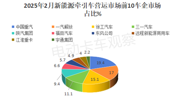 2025年2月新能源牵引车营运市场：重汽、解放位列冠亚军