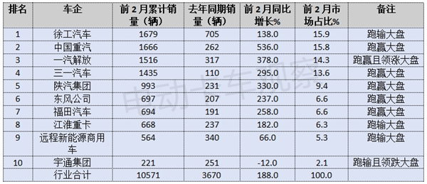 2025年2月新能源牵引车营运市场：重汽、解放位列冠亚军