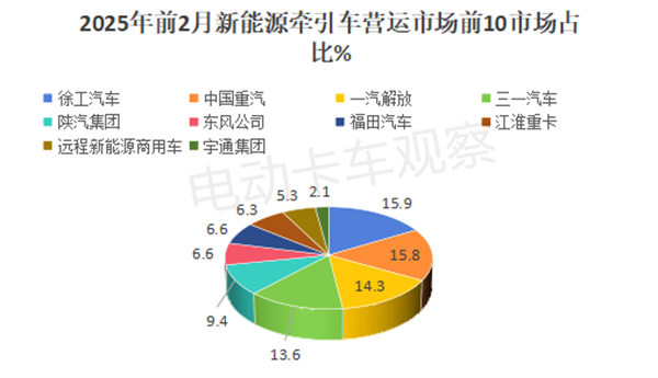 2025年2月新能源牵引车营运市场：重汽、解放位列冠亚军