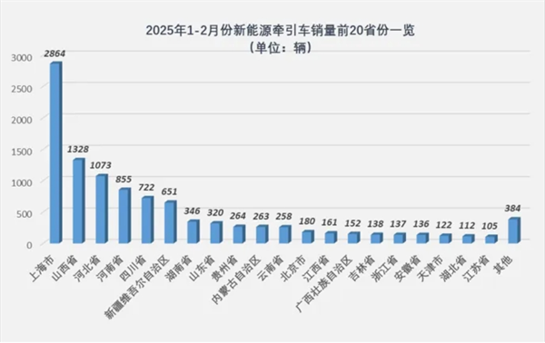 2025年2月新能源牵引车营运市场：重汽、解放位列冠亚军