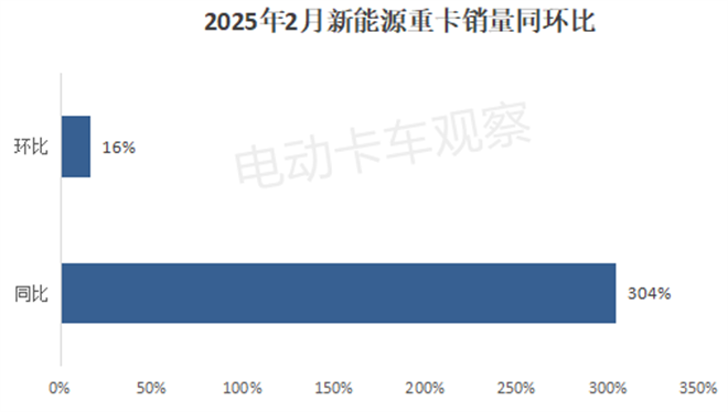 2025年2月新能源重卡终端市场演绎“14连涨”