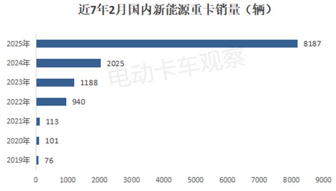 2025年2月新能源重卡终端市场演绎“14连涨”