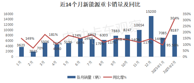 2025年2月新能源重卡终端市场演绎“14连涨”