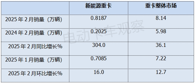 2025年2月新能源重卡终端市场演绎“14连涨”