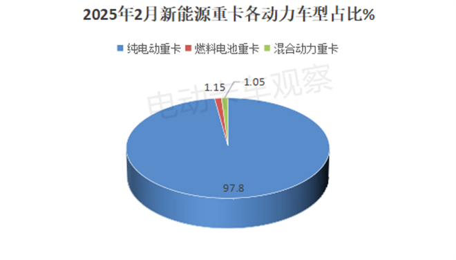 2025年2月新能源重卡终端市场演绎“14连涨”