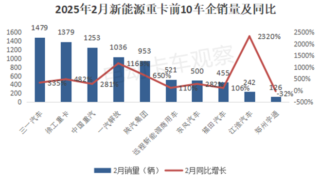 2025年2月新能源重卡终端市场演绎“14连涨”