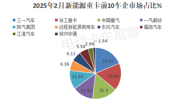 2025年2月新能源重卡终端市场演绎“14连涨”