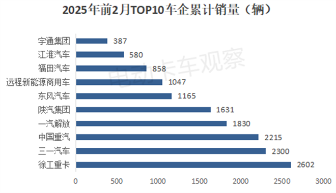 2025年2月新能源重卡终端市场演绎“14连涨”