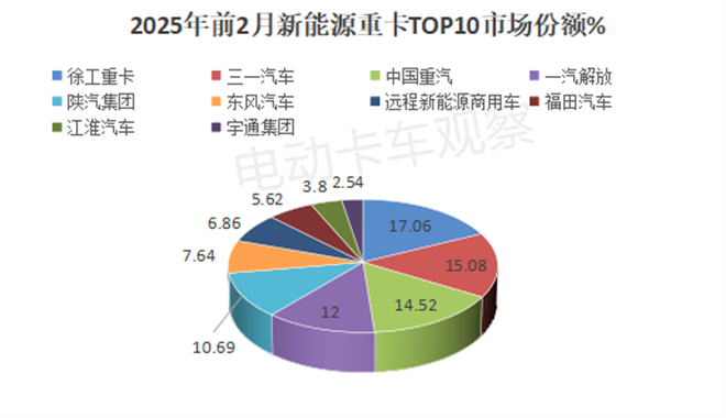 2025年2月新能源重卡终端市场演绎“14连涨”