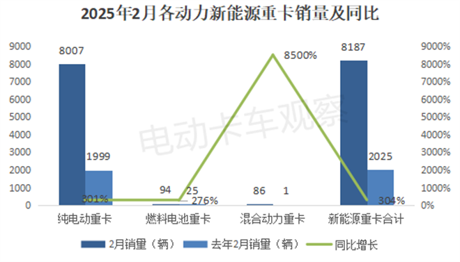 2025年2月新能源重卡终端市场演绎“14连涨”