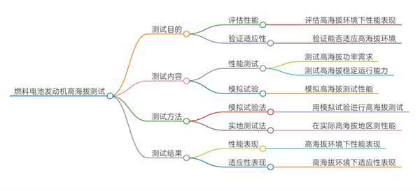 技术分享 | 燃料电池系统高海拔测试能力及分析