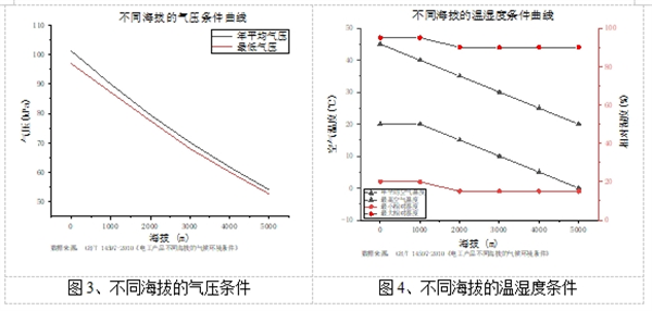 技术分享 | 燃料电池系统高海拔测试能力及分析