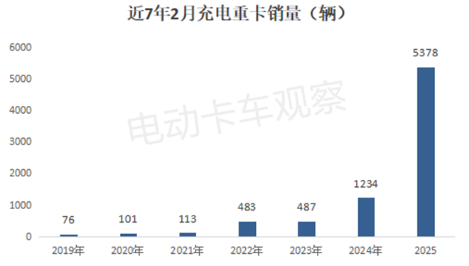 2025年2月充电重卡实销同比涨3.3倍