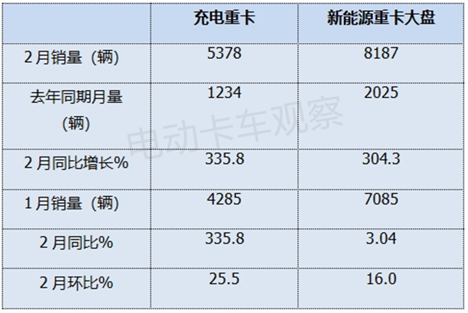 2025年2月充电重卡实销同比涨3.3倍