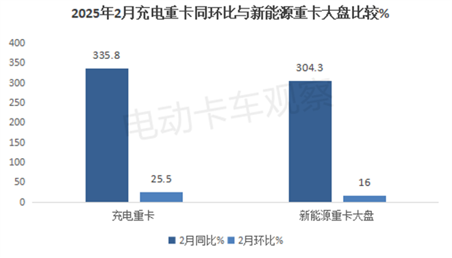 2025年2月充电重卡实销同比涨3.3倍