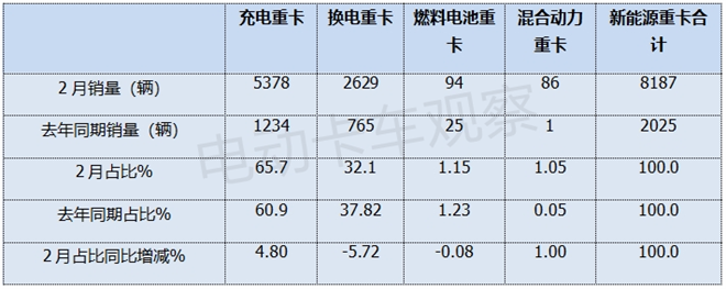 2025年2月充电重卡实销同比涨3.3倍