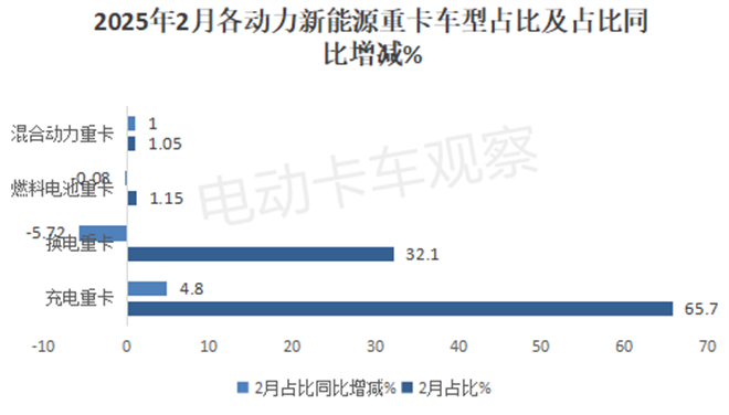 2025年2月充电重卡实销同比涨3.3倍