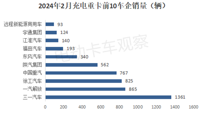 2025年2月充电重卡实销同比涨3.3倍