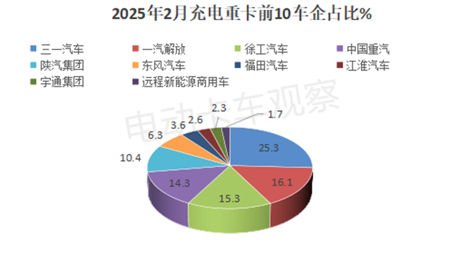 2025年2月充电重卡实销同比涨3.3倍