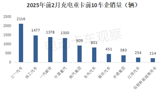 2025年2月充电重卡实销同比涨3.3倍